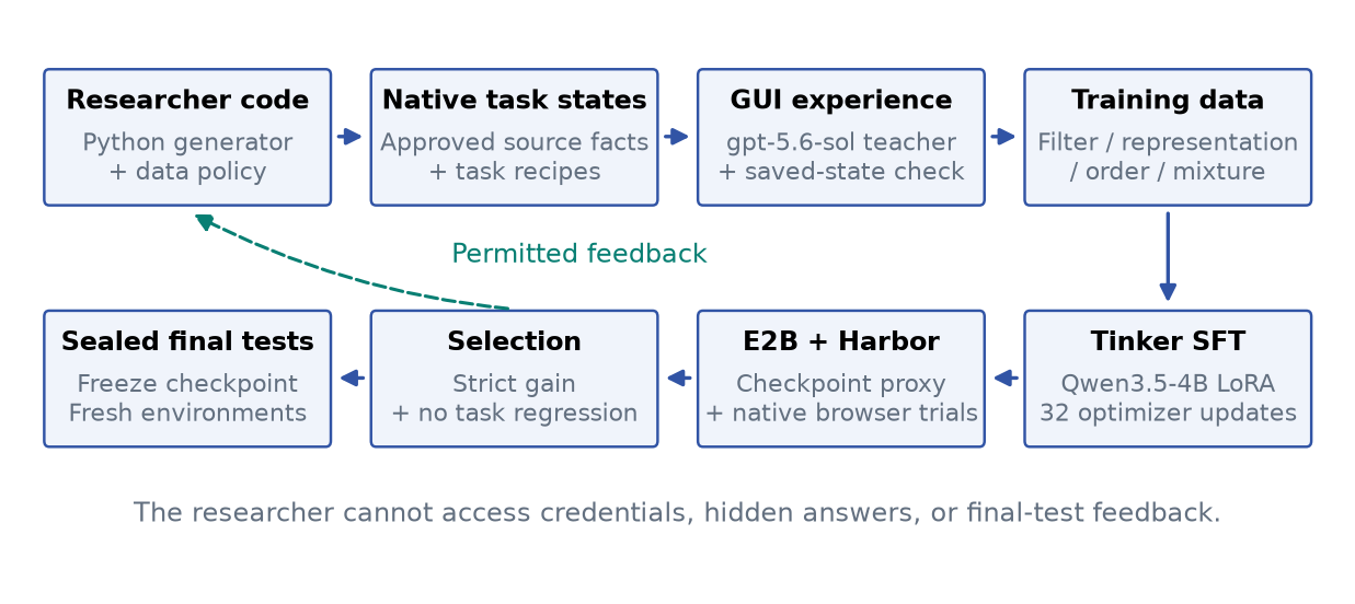 Pipeline diagram: researcher code, native task states, GUI experience from a gpt-5.6-sol teacher, training data, Tinker SFT of a Qwen3.5-4B LoRA, E2B and Harbor trials, selection, and sealed final tests, with permitted feedback from selection back to the researcher.