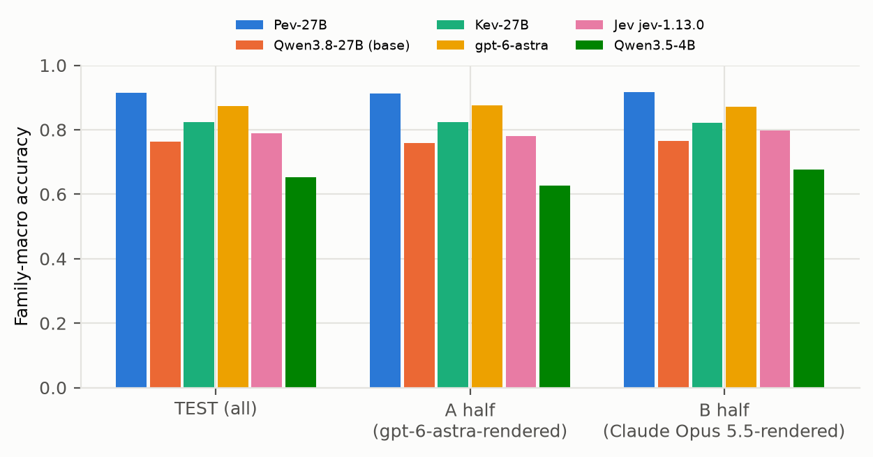 Bar chart of family-macro accuracy on the public TEST set and its two halves. Pev-27B is highest in every group, followed by gpt-6-astra, Kev-27B, Jev, the Qwen3.8-27B base model and Qwen3.5-4B.